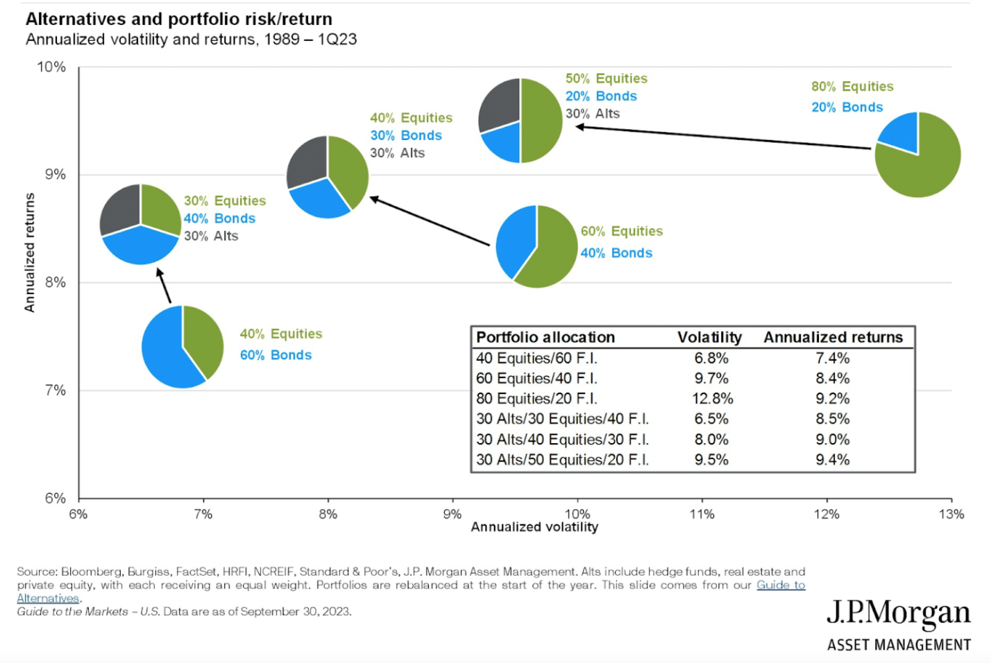 Alternatives and Portfolio Risk/Return - 60-40 Portfolio Construction